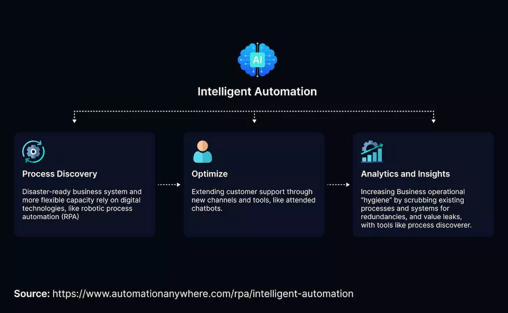 What are the Main Elements of Automation & AI: Unveiling the Core